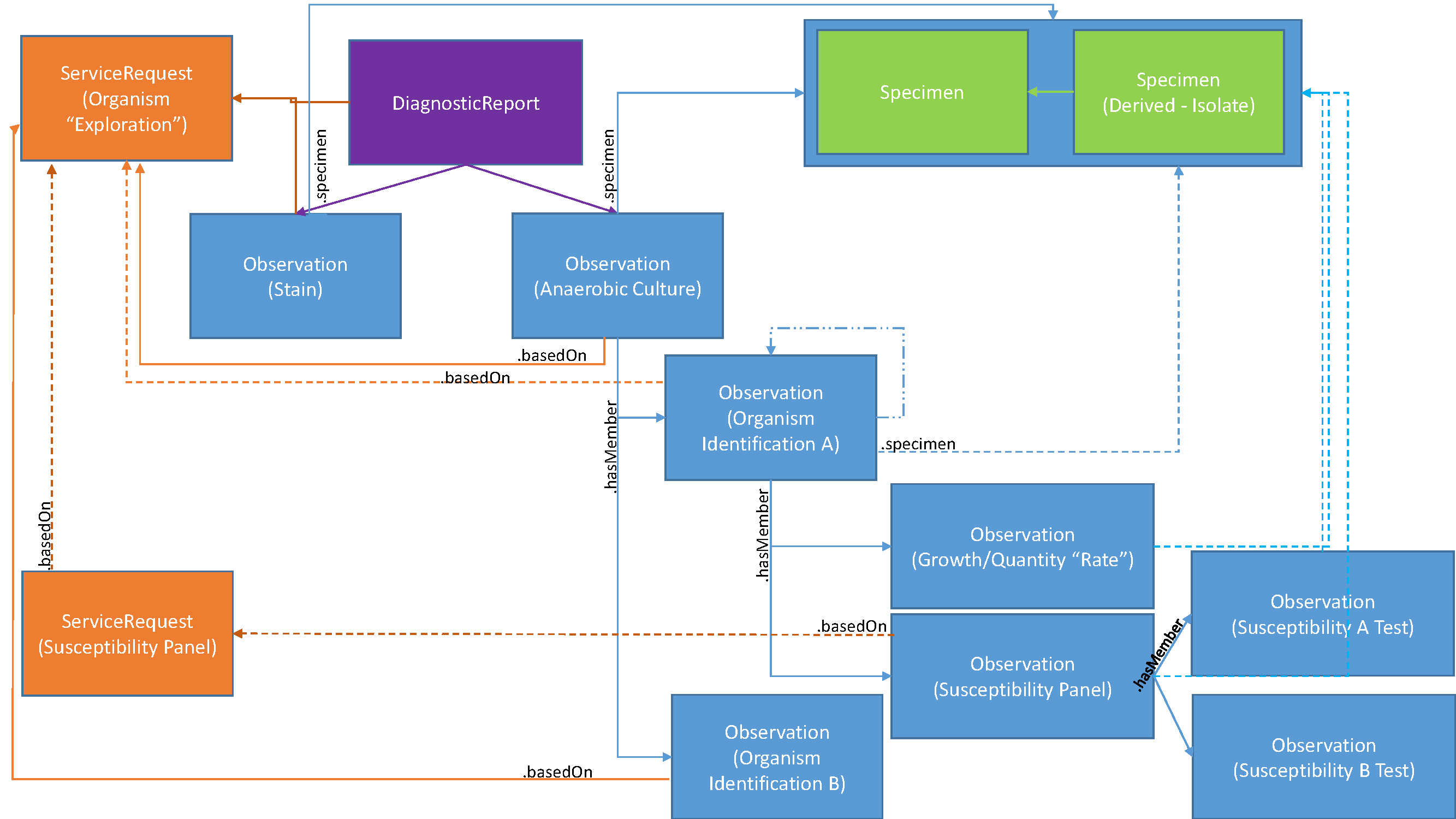 Micro Isolate and Susceptibility structure 2