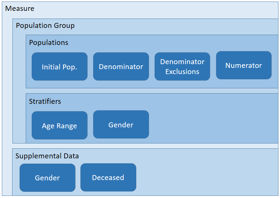 Measure Structure