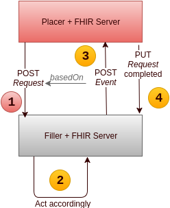 Diagram showing direct POST of request to fulfiller's system workflow
