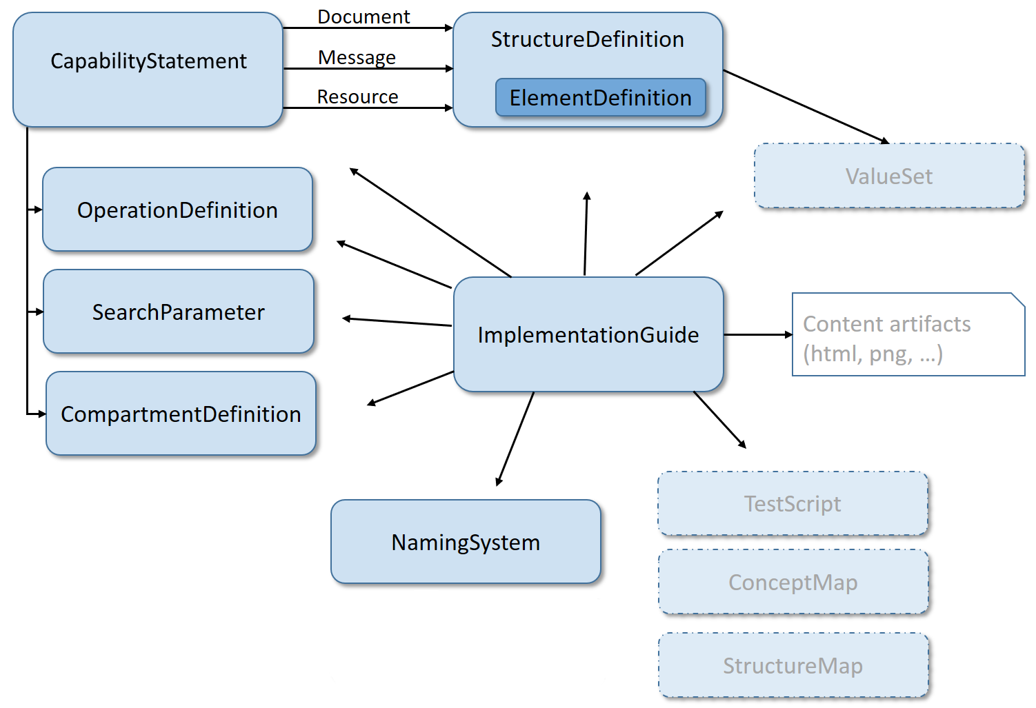 Image showing the conformance resources