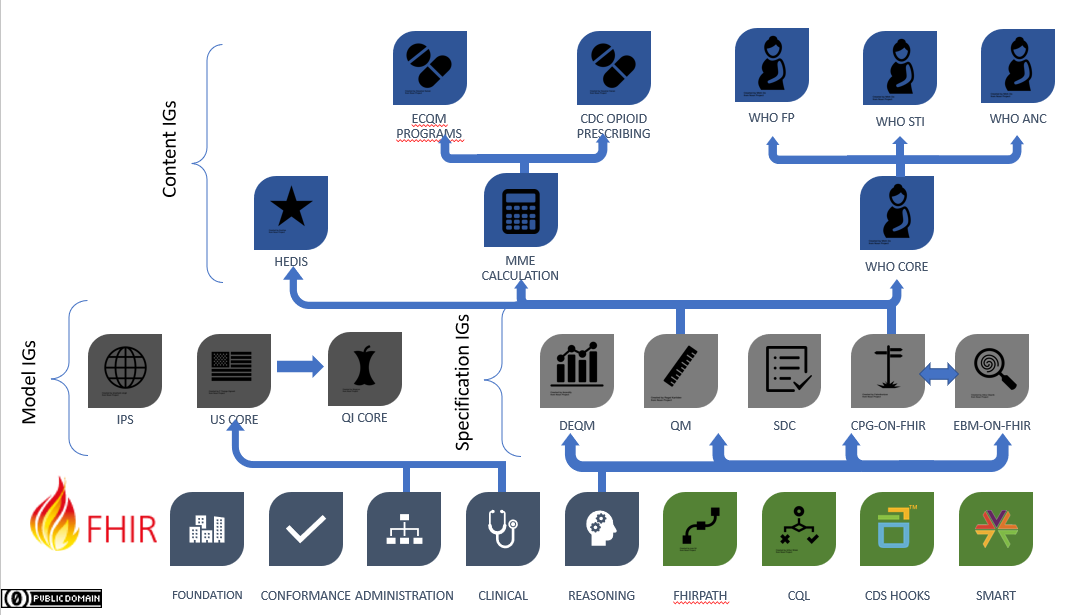 FHIR Implementation Guide Categories