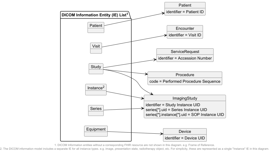 Mapping DICOM IEs to FHIR Resources