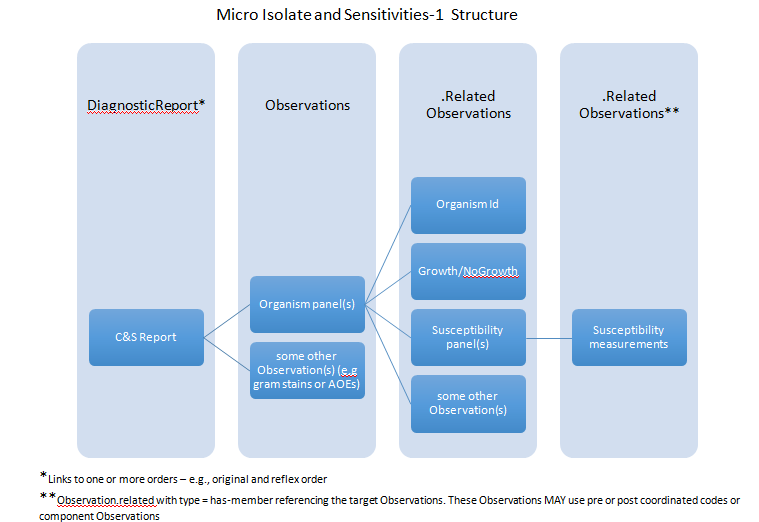 Micro Isolate and Sensitivities-1 structure