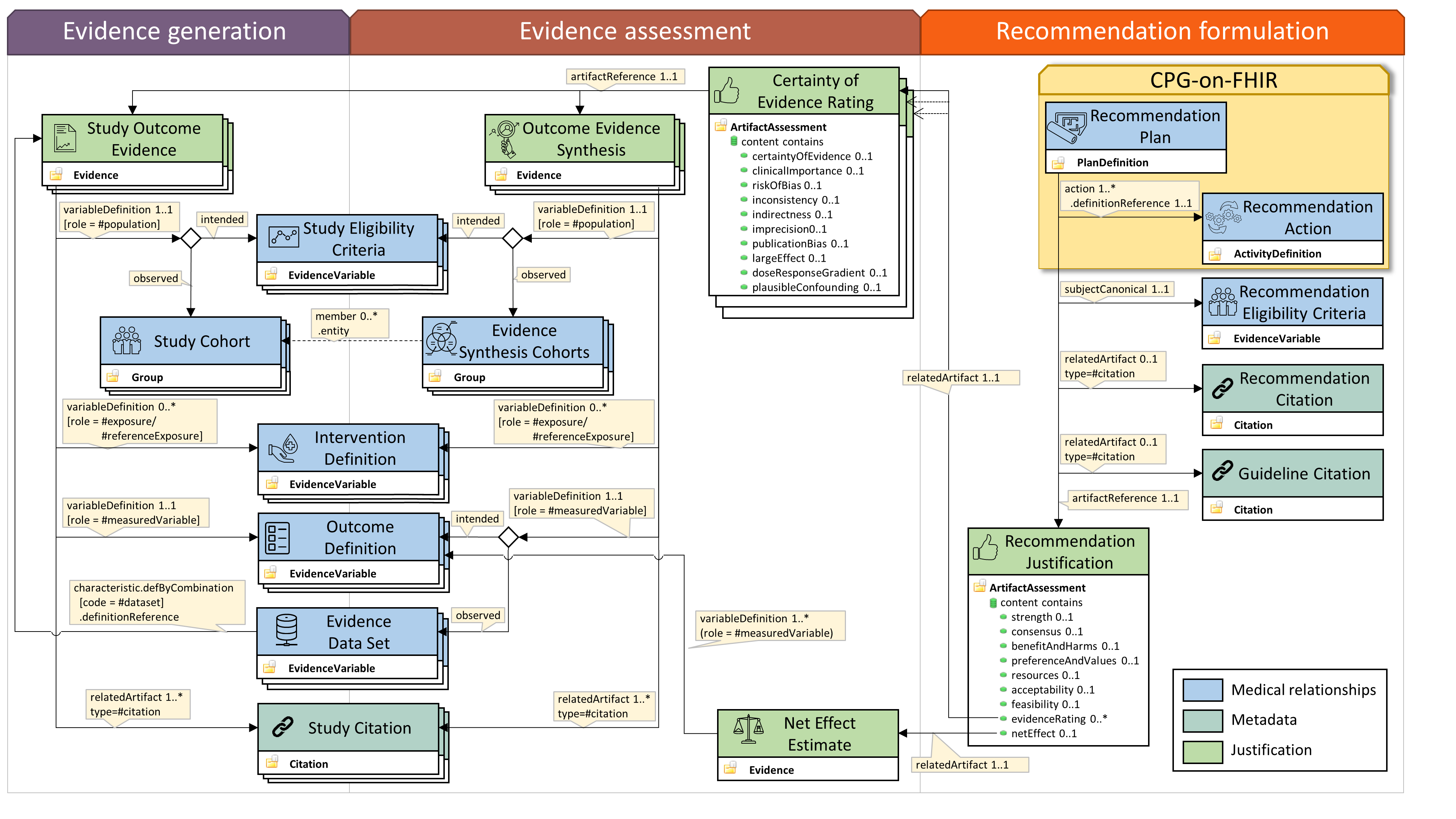 FHIR Structure Overview