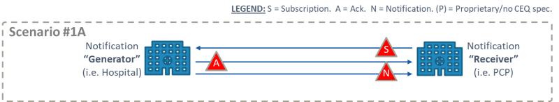 Usage Scenario 1, No Intermediary