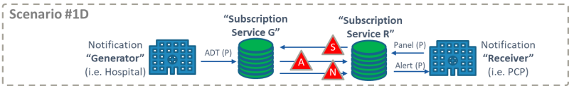 Scenario 4: Both Actors have Subscription Service