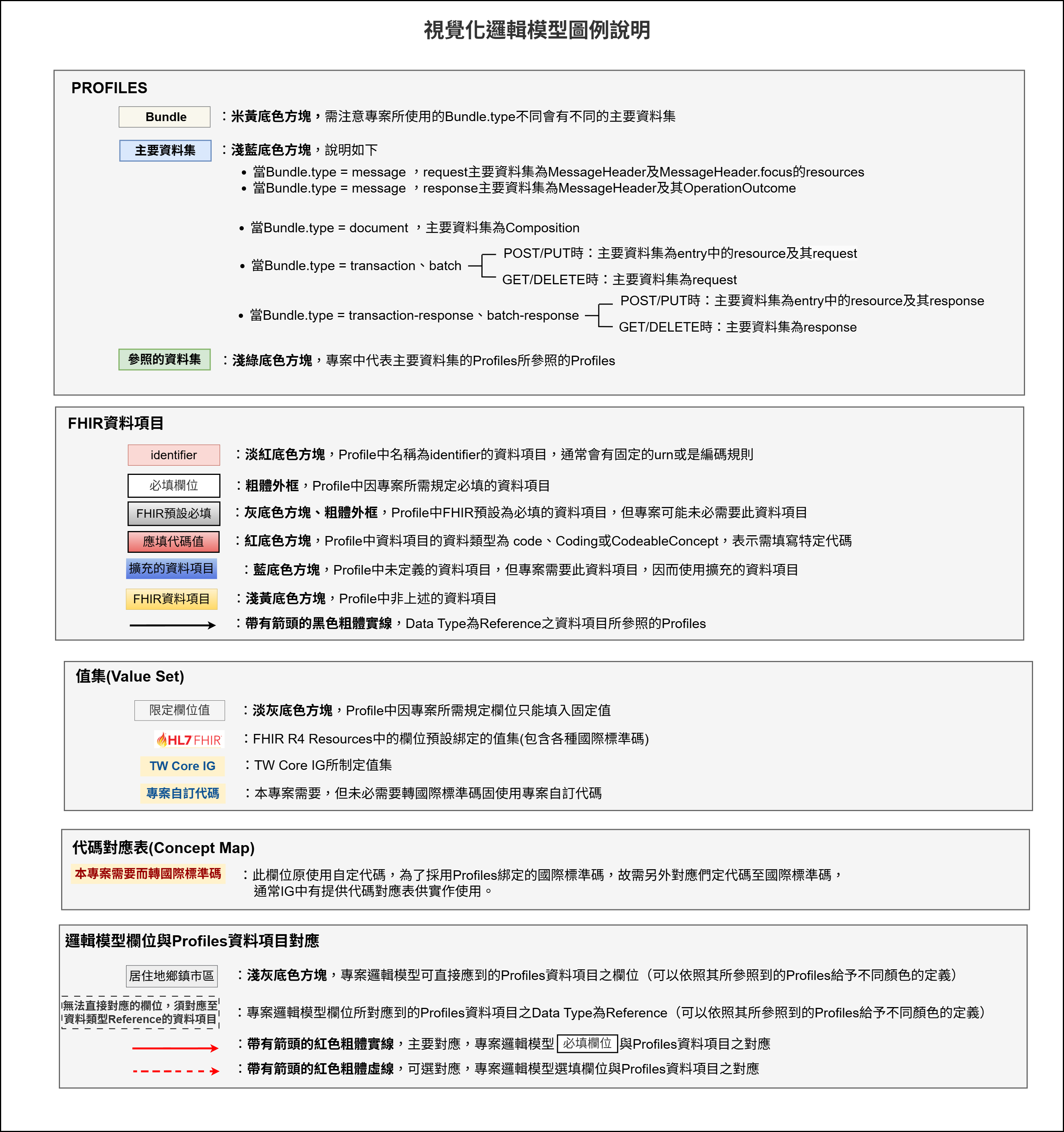 圖例說明