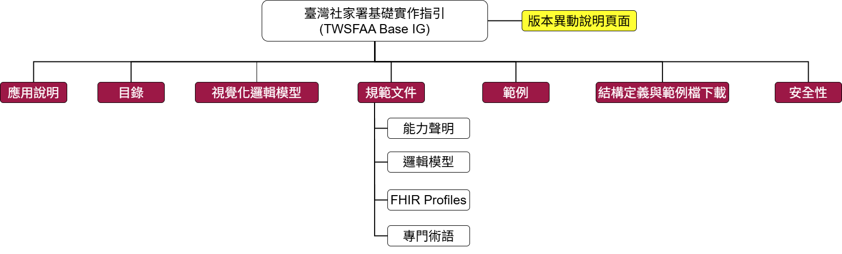 IG架構圖