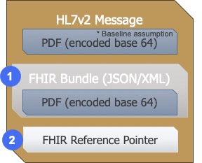 Data Exchange bundle types