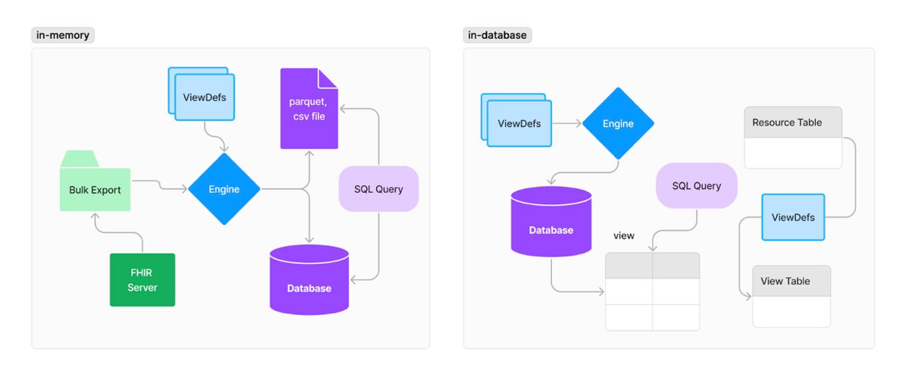 Diagram comparing in-memory and in-database runners