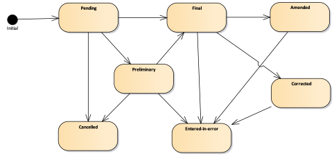 Figure 2: Overview of states for a laboratory test result