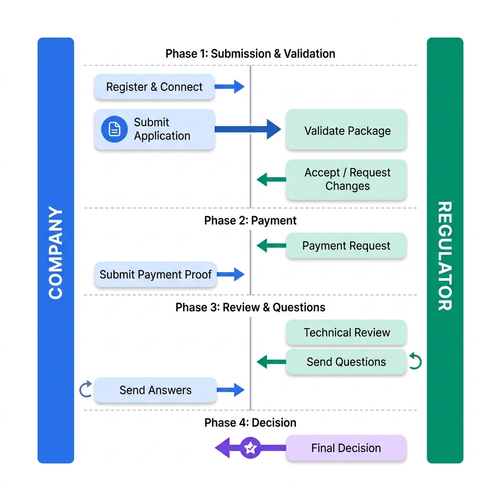 APIX Workflow Overview — Ping-Pong Diagram showing the four-phase exchange between Company and Regulator