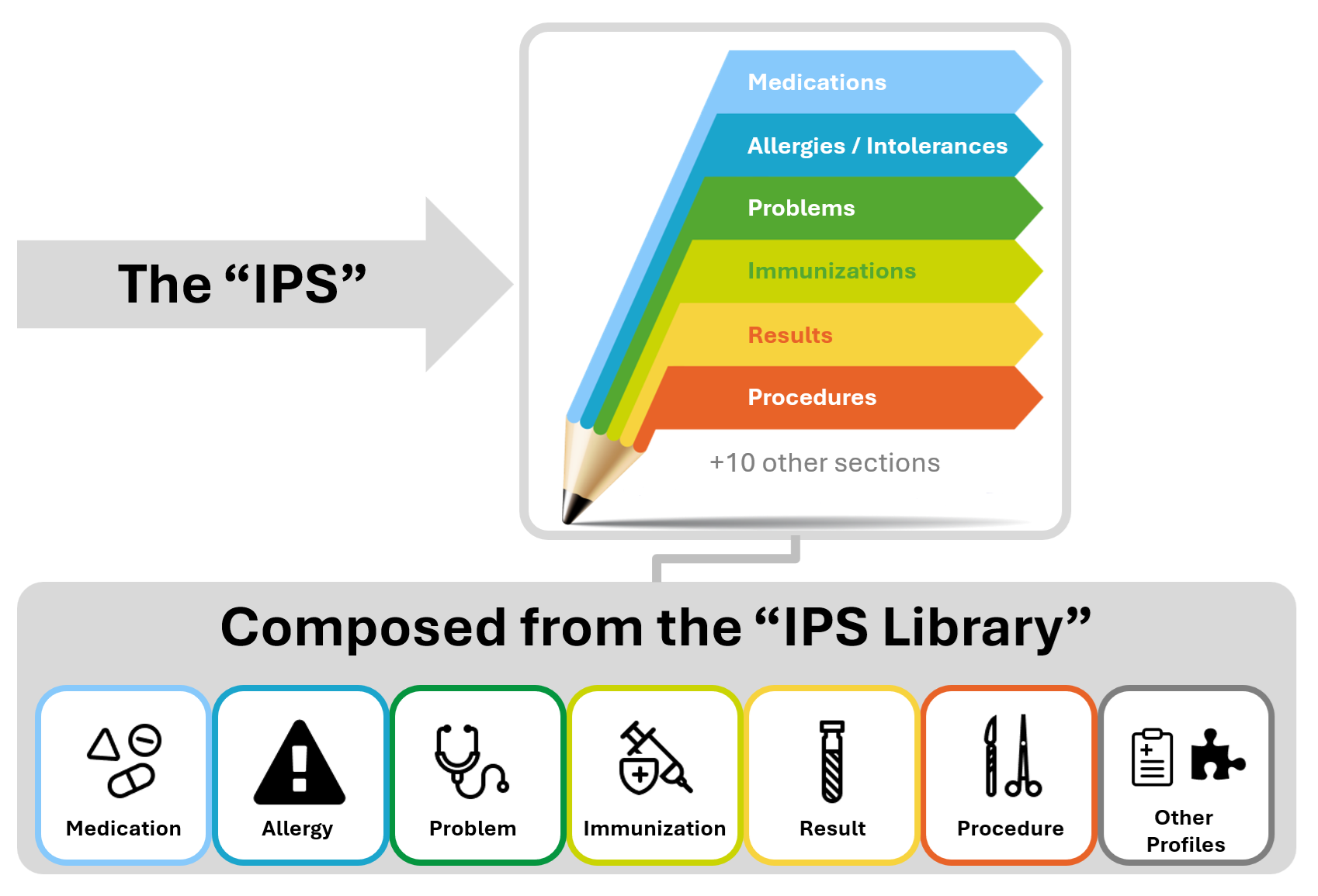 Figure 1: The IPS product and by-products