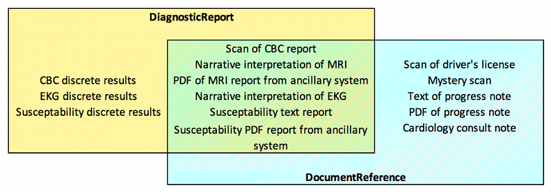 DiagnosticReport_DocumentReference_Resource_Overlap.png