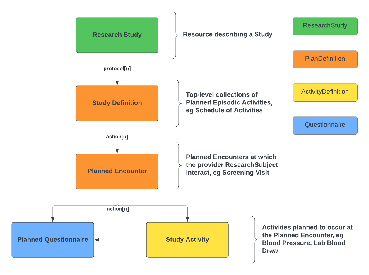 Schedule of Activities Basic Structure