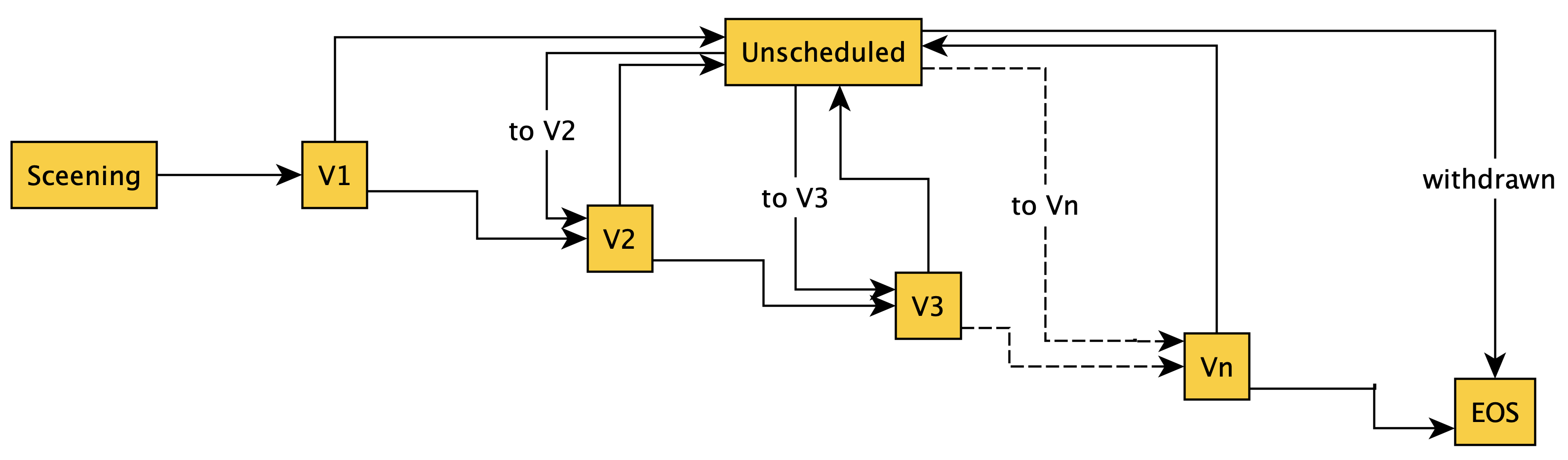 Dynamic Schedules - Unscheduled Visits