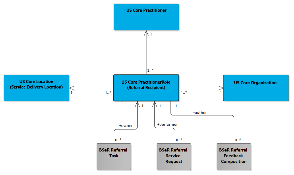 Referral Participant Resources - Bidirectional Services eReferral (BSeR ...