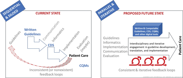 Guideline development cycle