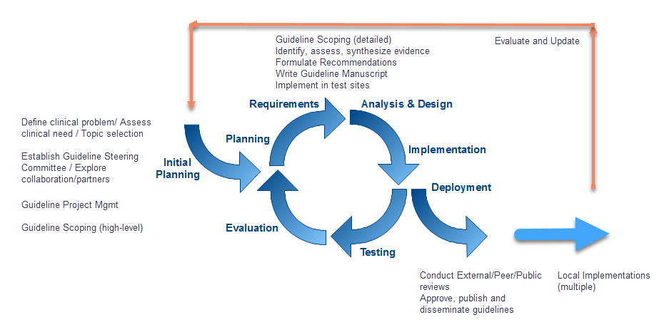 Guideline development cycle