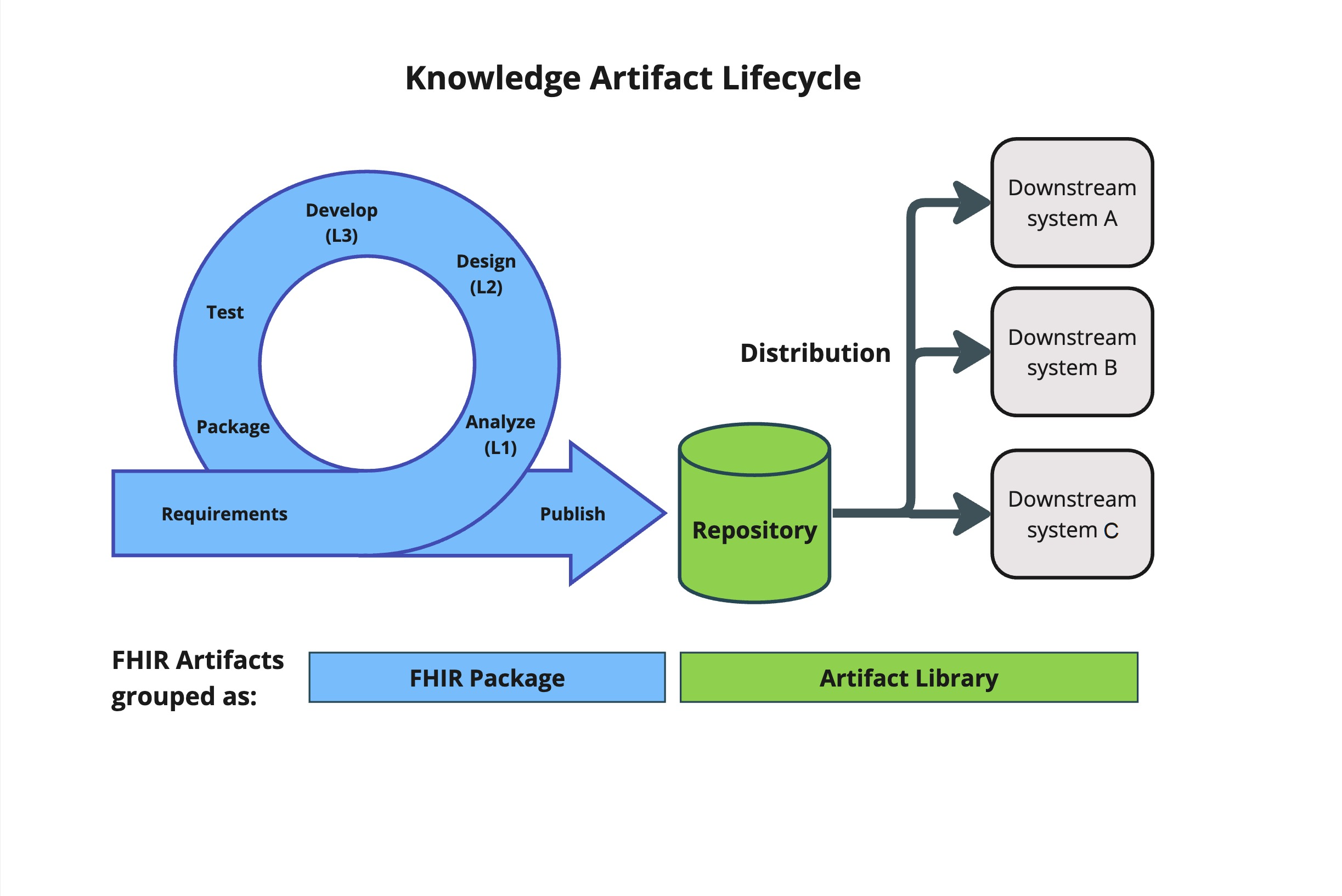 knowledge-artifact-lifecycle.png