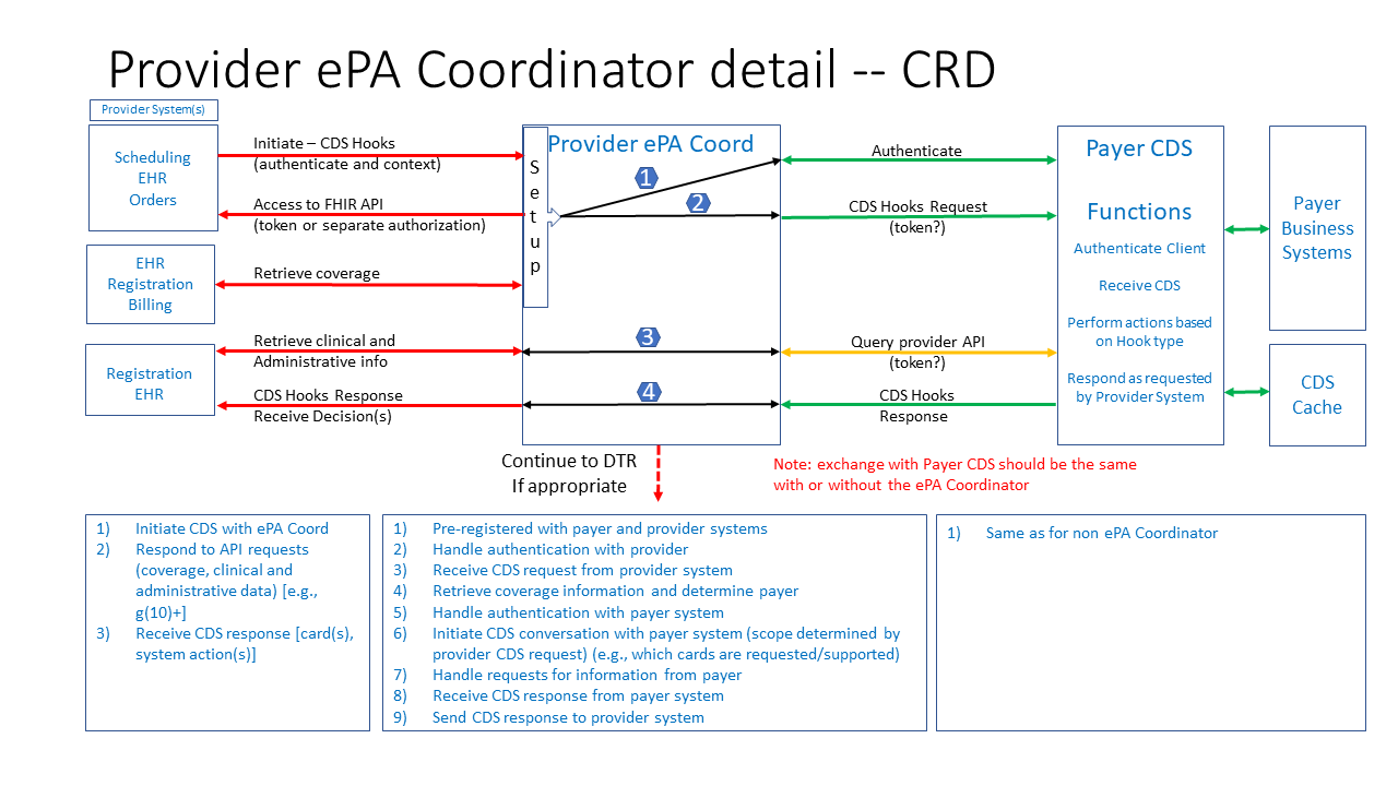ePA-coord-detail.png