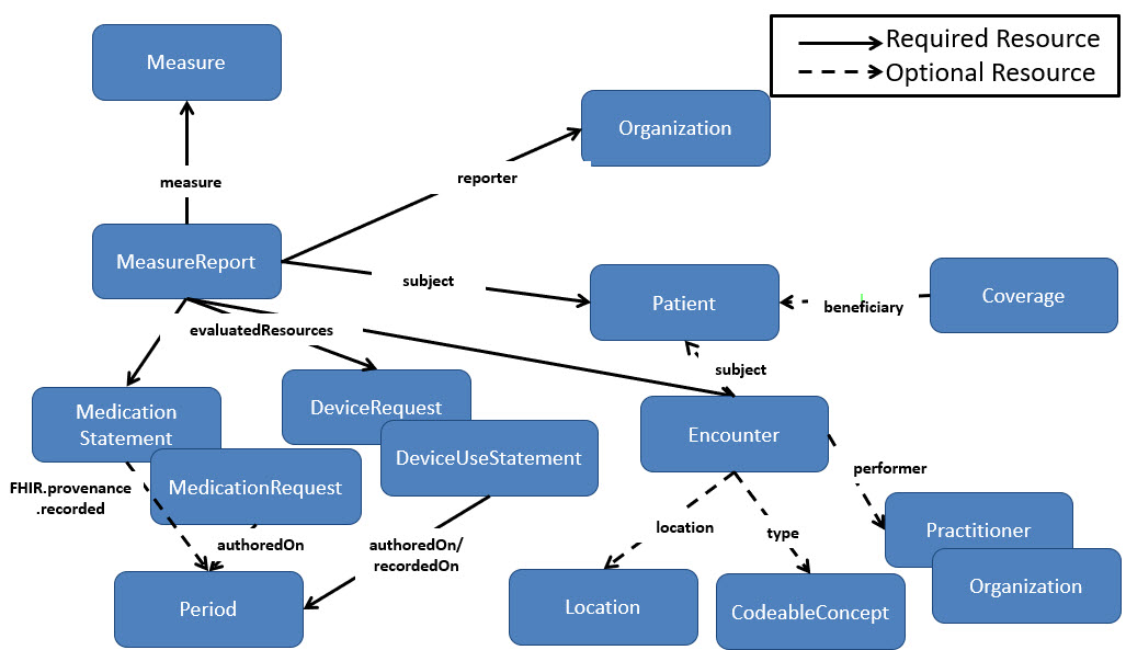 Measures implementation. Measures implementation