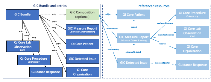 gic-bundle-structure-edit.png