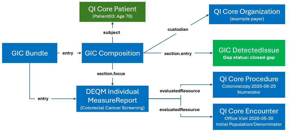 gic-colonoscopy-example-pt3-step3-prospective-gap-closed.png