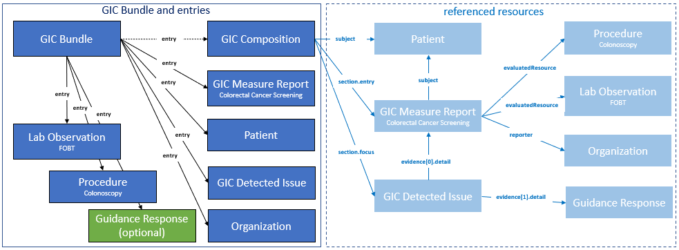 gic-bundle-structure.png