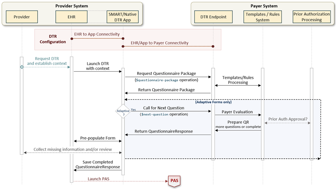 DTR-Sequence-Overview.png