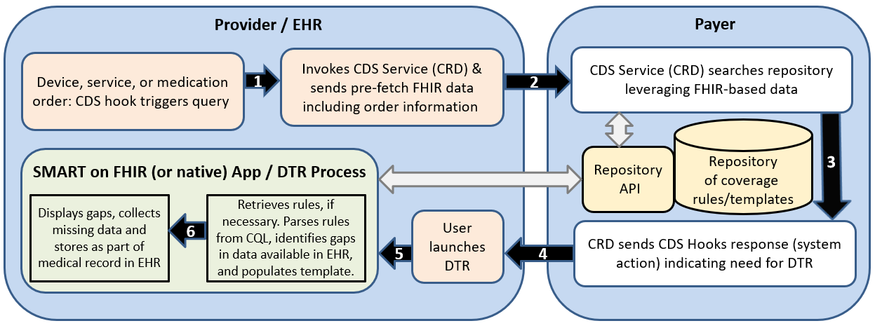 CRD_DTR_Flow.png