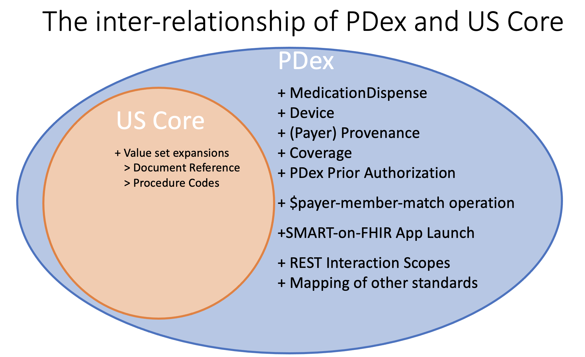 PDexAndUSCoreRelationship-v5.png