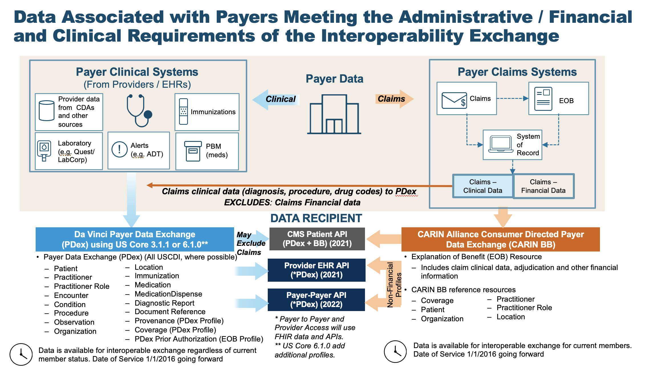 Payer-Admin-Financial-Clinical-Data-interchange.png