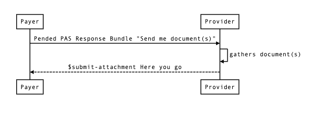 High Level $submit-attachment Use