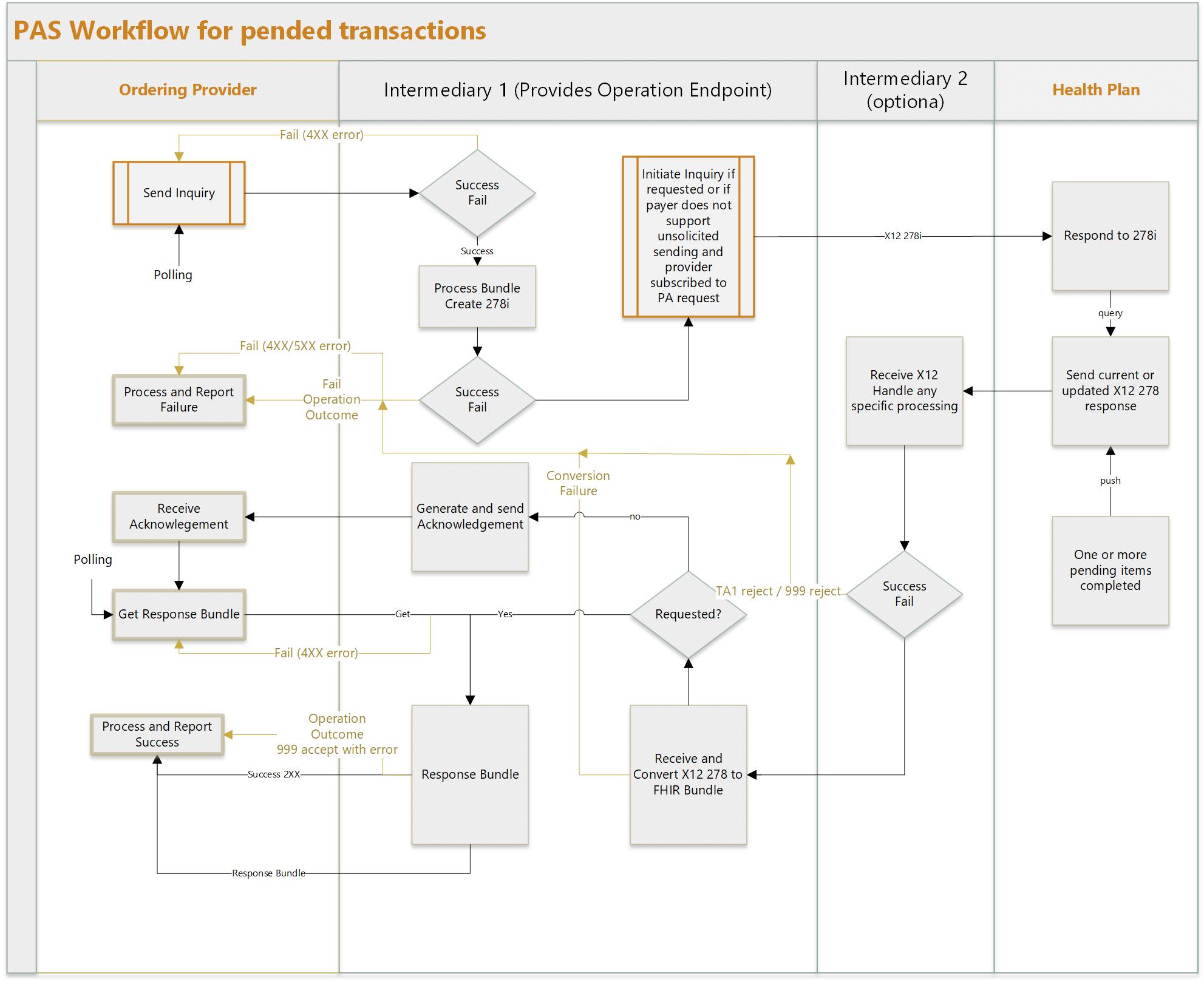 PAS Pended Transactions Workflow