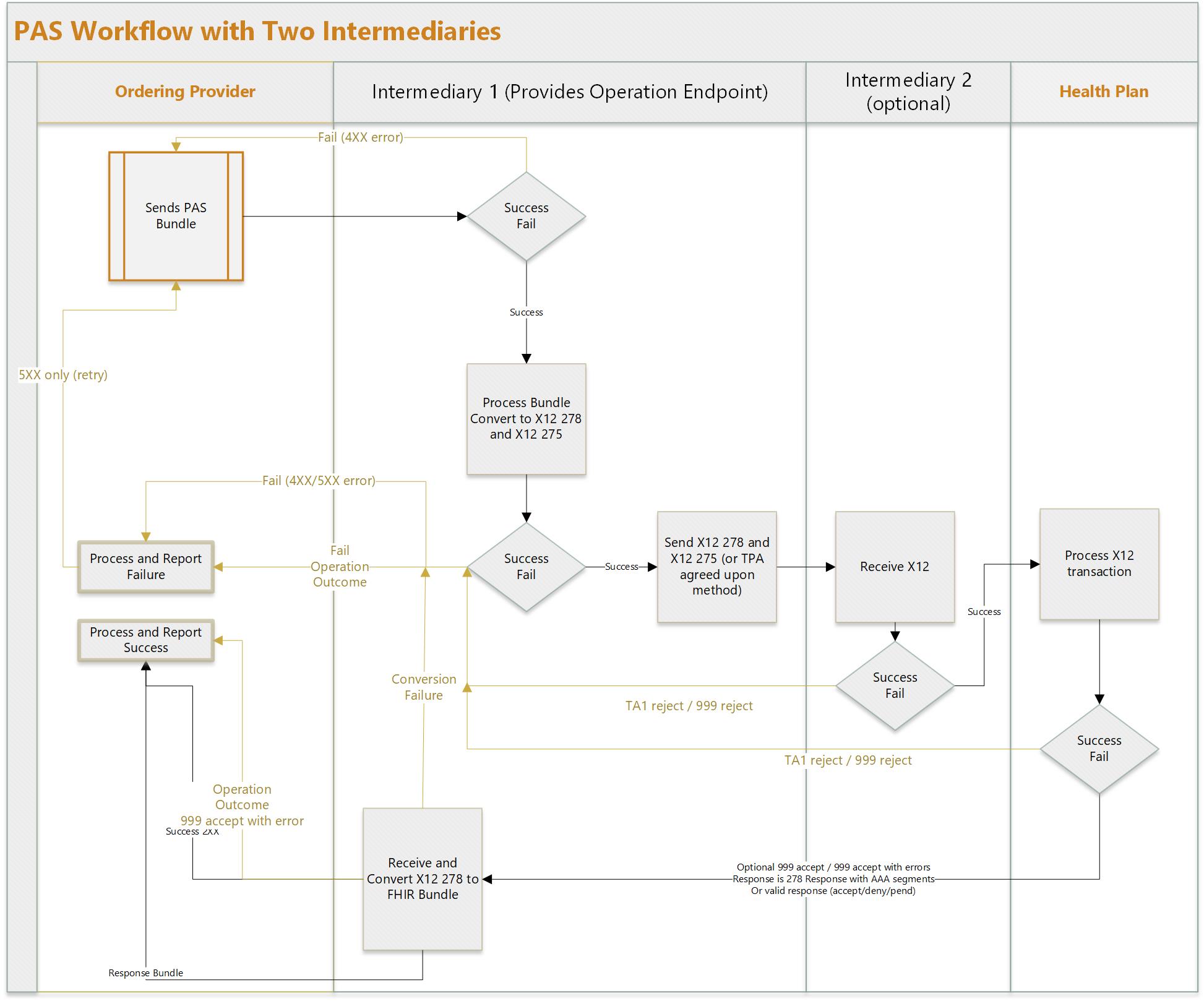 PAS Two Intermediaries Workflow
