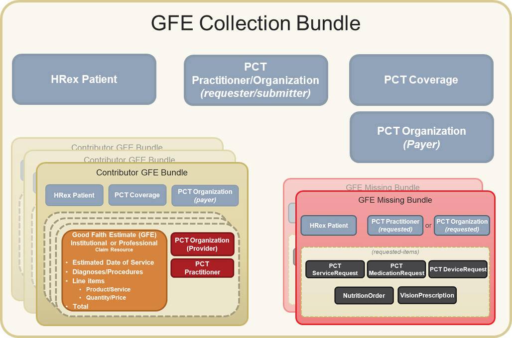 Figure 6. GFE Collection Bundle created by the Coordination Platform