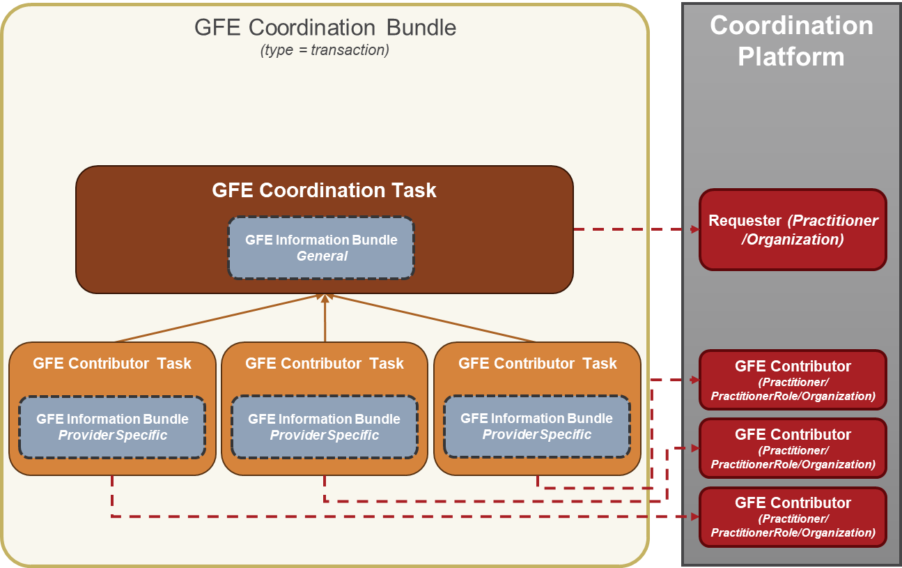 Figure 1. GFE Coordination Bundle as created by the GFE Coordination Requester