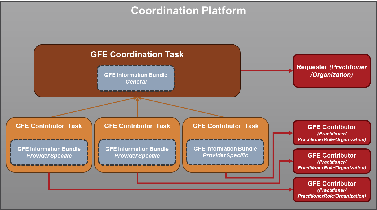 Figure 2. GFE Coordination Bundle content as stored on the Coordination Platform