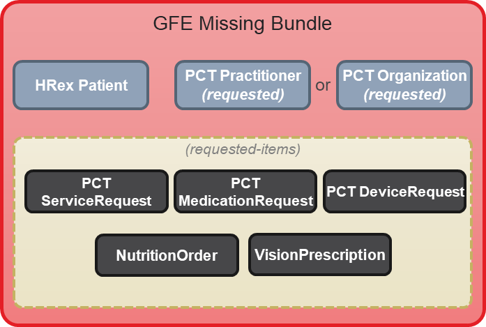 Figure 5. A GFE Missing bundle created by the Coordination Platform