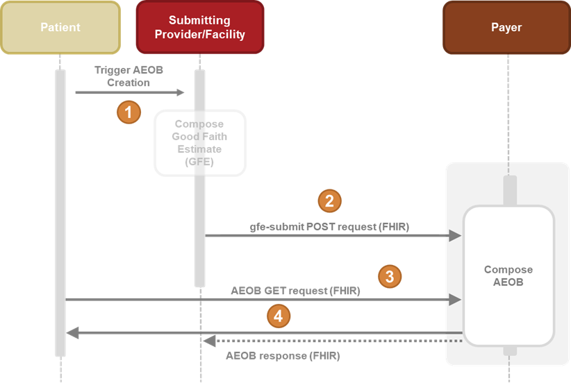 PCT GFE Submission and AEOB High Level Workflow
