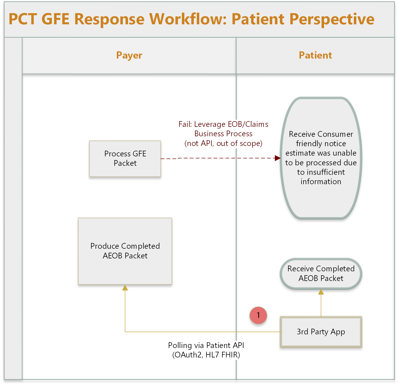Figure 7: Patient Perspective