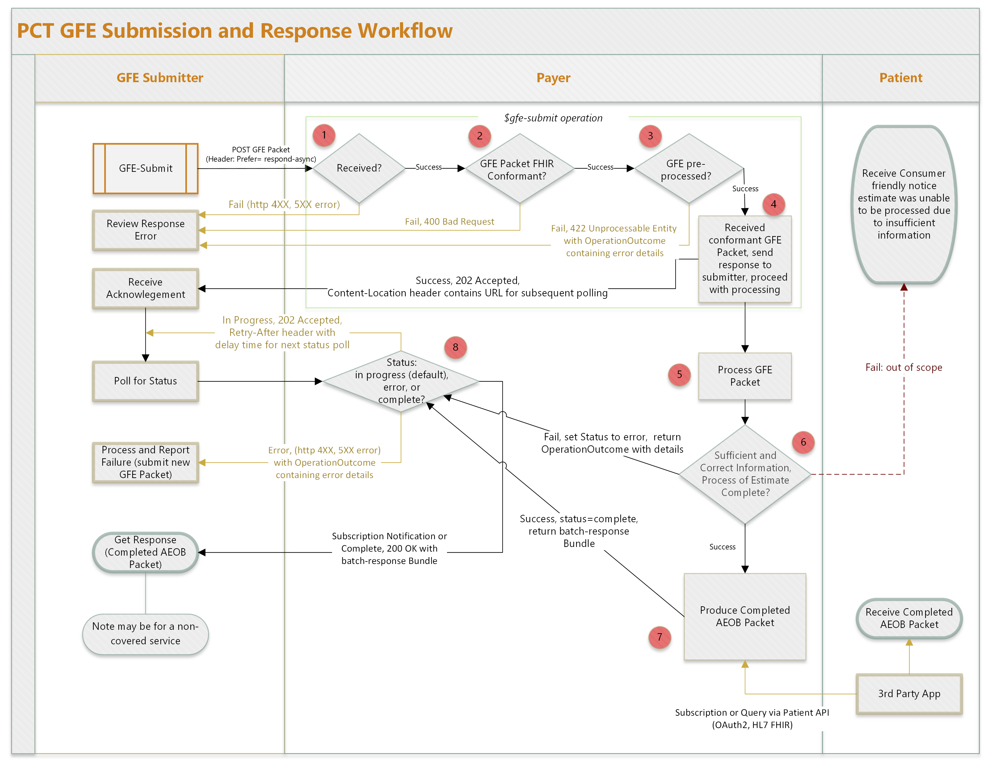 Figure 5: Payer Perspective