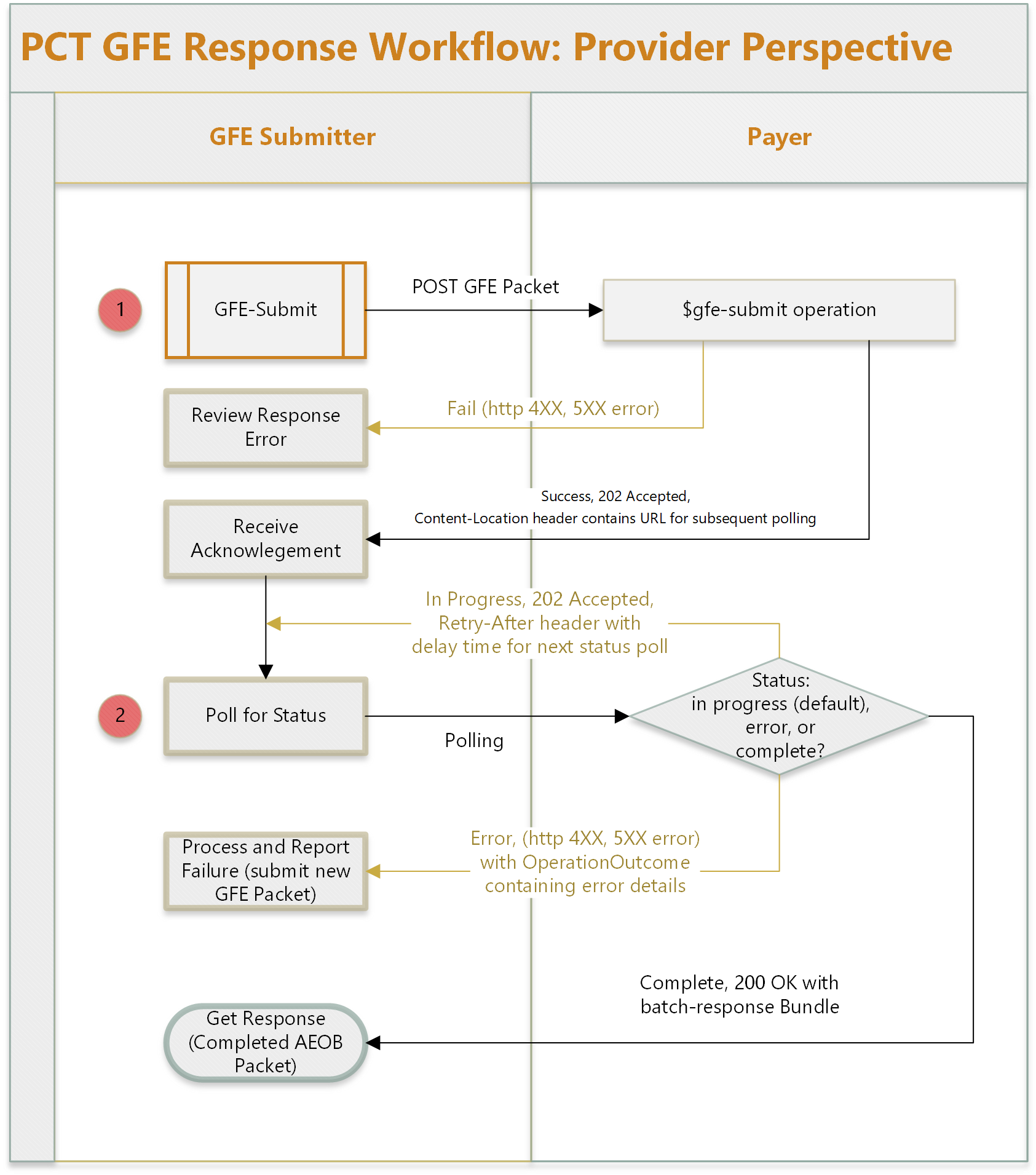 Figure 6: Provider Perspective