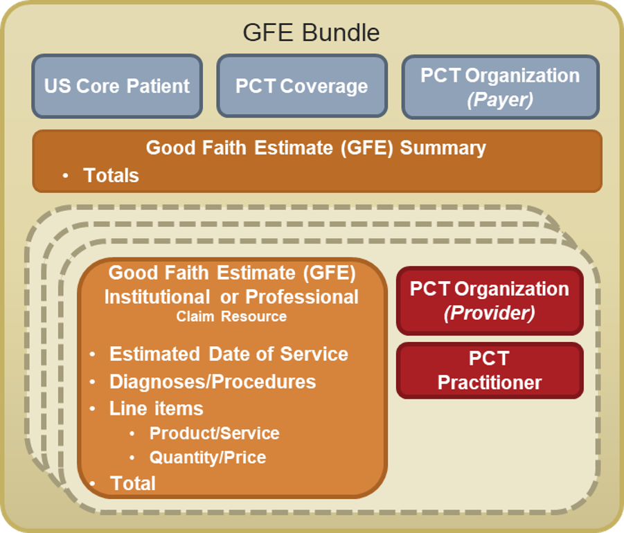 Figure 5. A GFE Bundle created by the GFE Contributor