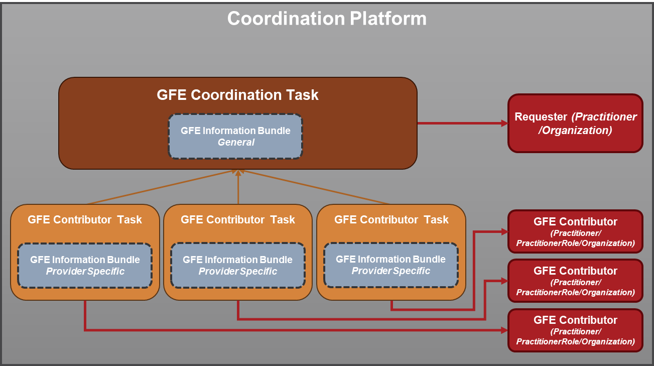 Figure 3. GFE Coordination Bundle content as stored on the Coordination Platform