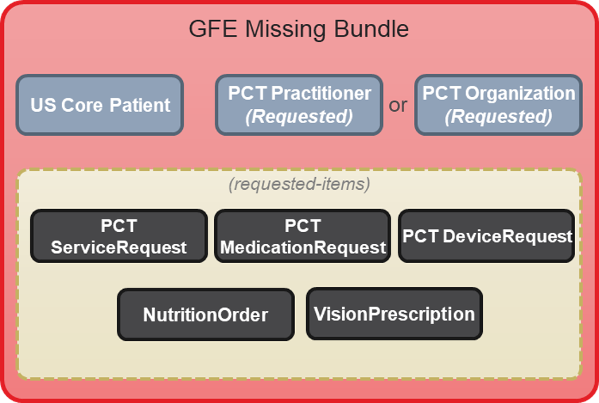 Figure 6. A GFE Missing bundle created by the Coordination Platform