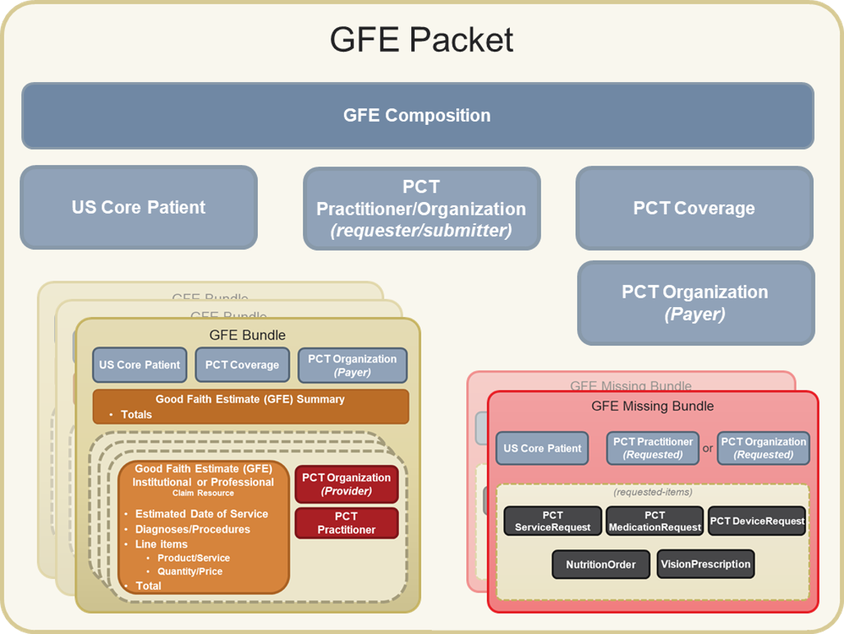 Figure 7. GFE Packet created by the Coordination Platform