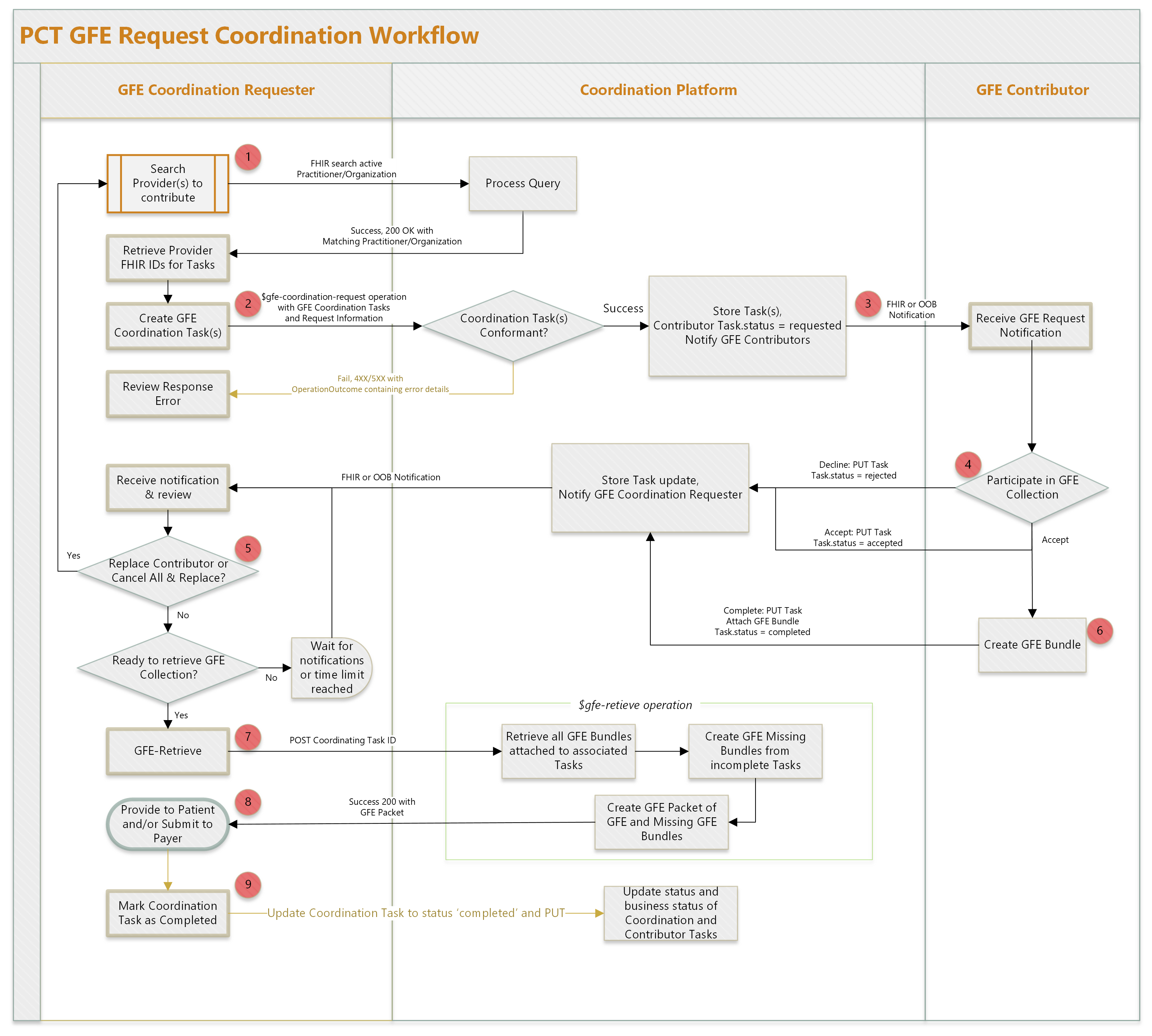 Figure 8: GFE Coordination Technical Workflow