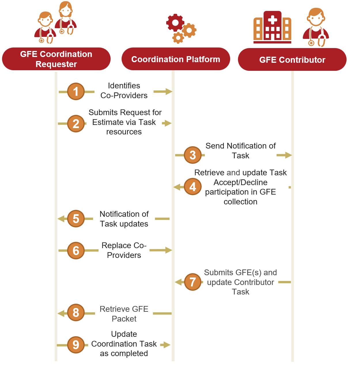 Figure 1: PCT GFE Coordination High Level Workflow